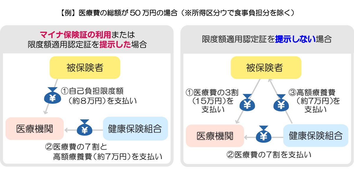 限度額適用認定証