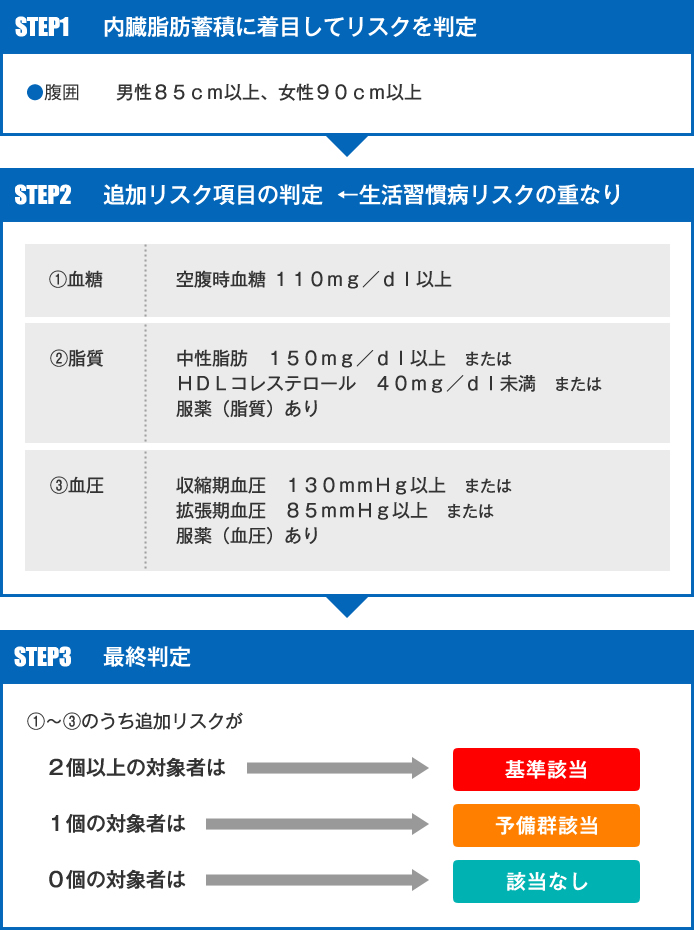 メタボリックシンドロームの判断基準