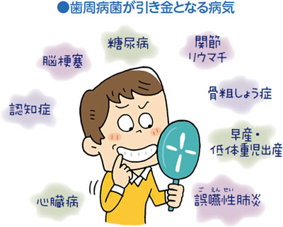 歯周病菌が引き金となる病気