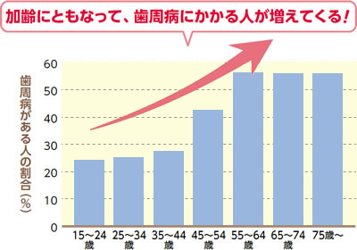加齢にともなって、歯周病にかかる人が増えてくる!