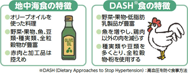 代表的な複合食「地中海食」と「DASH食」