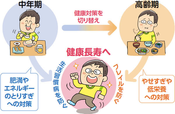 年齢に合わせて、食事のとり方をシフト