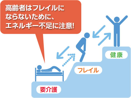 高齢者はフレイルにならないために、エネルギー不足に注意!