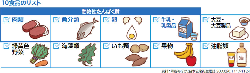 10品目のリスト