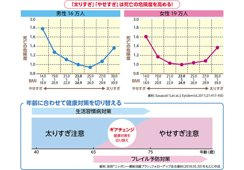 「太りすぎ」「やせすぎ」は死亡の危険度を高める!