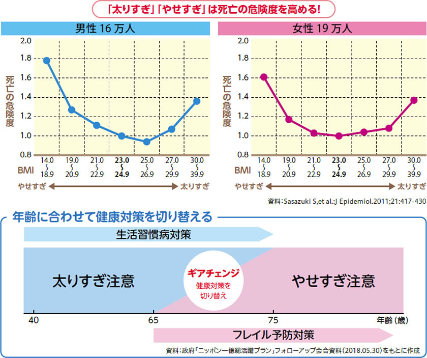 「太りすぎ」「やせすぎ」は死亡の危険度を高める！