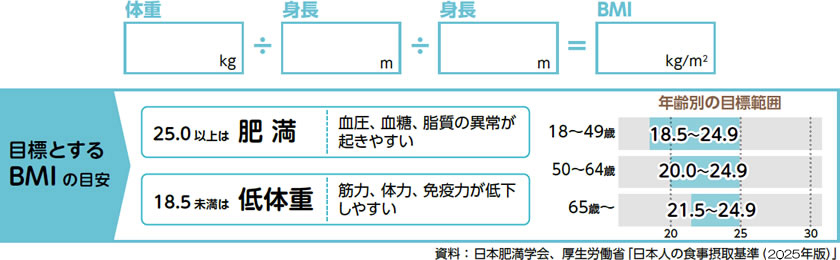 目標とするBMIの目安