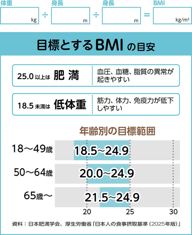 目標とするBMIの目安
