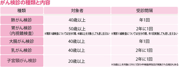 がん検診の種類と内容