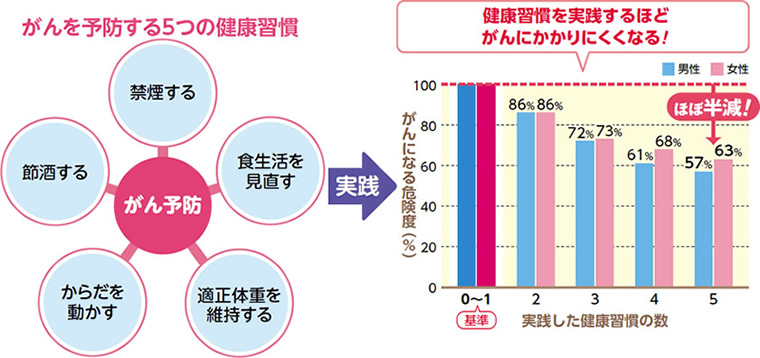 がんを予防する5つの健康習慣