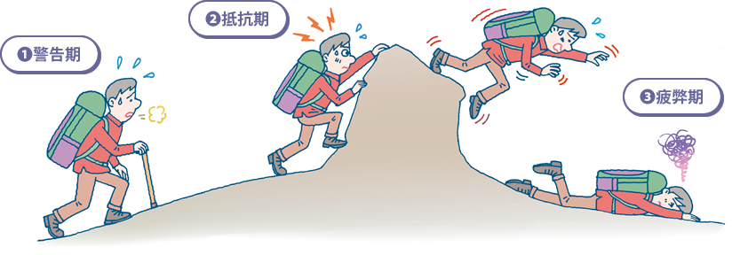 ストレス状態の3つのプロセス