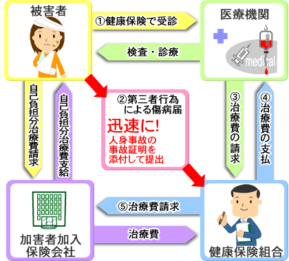 迅速に！人身事故の事故証明を添付して提出。