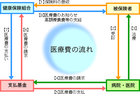 医療費の流れ