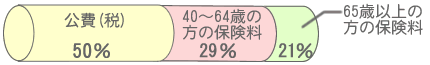 介護保険の財源