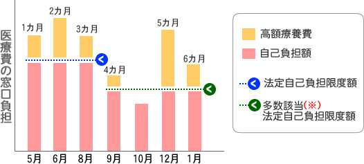 高額多数該当の場合の高額療養費