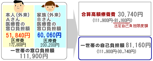 高額多数該当の場合の高額療養費