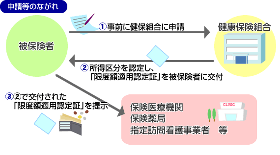 申請等のながれ