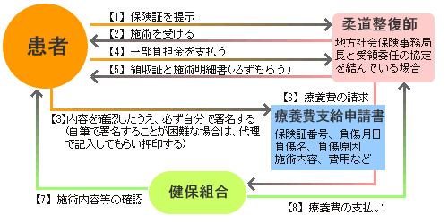 柔整