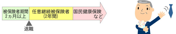 退職