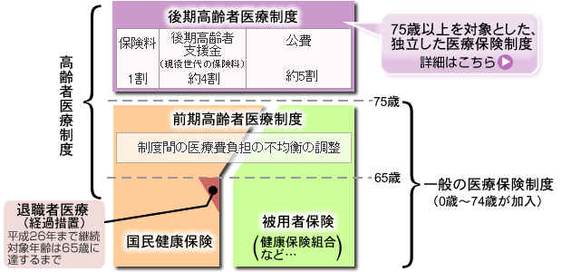 高齢者医療制度