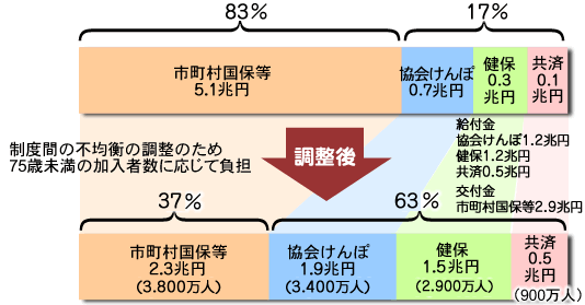 前期高齢者医療制度 財源構成