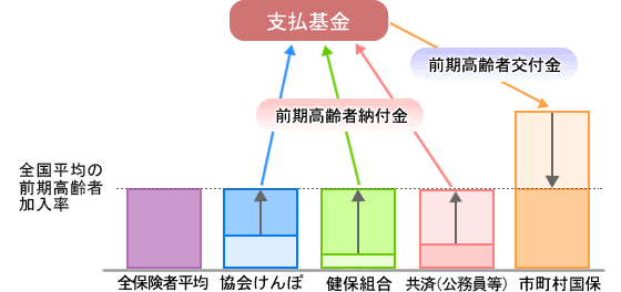 前期高齢者医療制度 保険者間の費用負担調整の概要