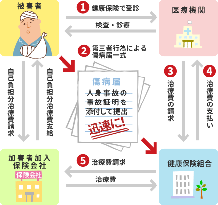 事故にあった