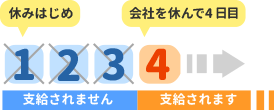 傷病手当金