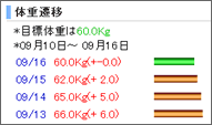 体重推移