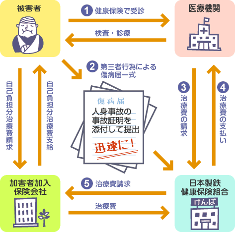 交通事故など第三者の行為により病気やケガをしたとき 保険給付いろいろ 健保のしくみ 日本製鉄健康保険組合ホームページ