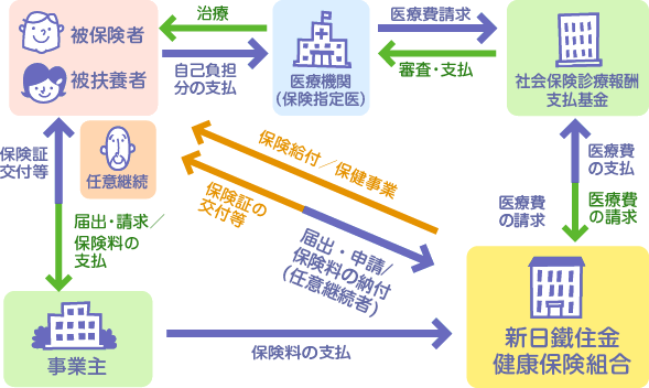 当健康保険組合の運営