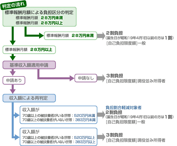 高齢受給者の負担割合軽減について
