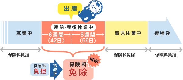 産前産後休業期間中の社会保険料免除について