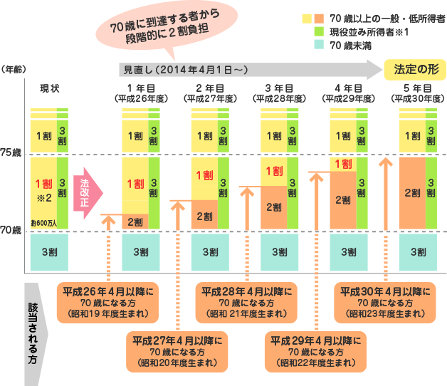 ７０歳～７４歳の方の医療費自己負担額 見直しについて