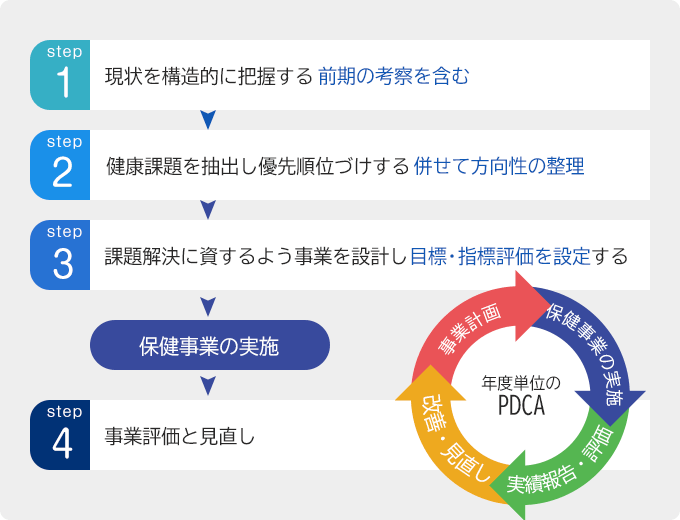 データヘルス計画のしくみ