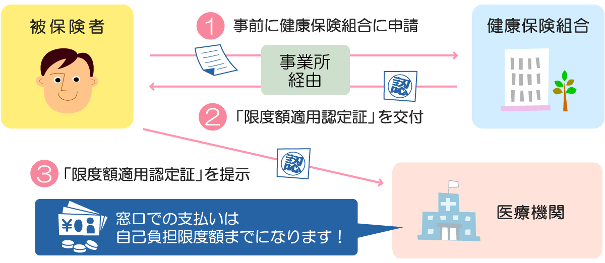 限度額適用認定証