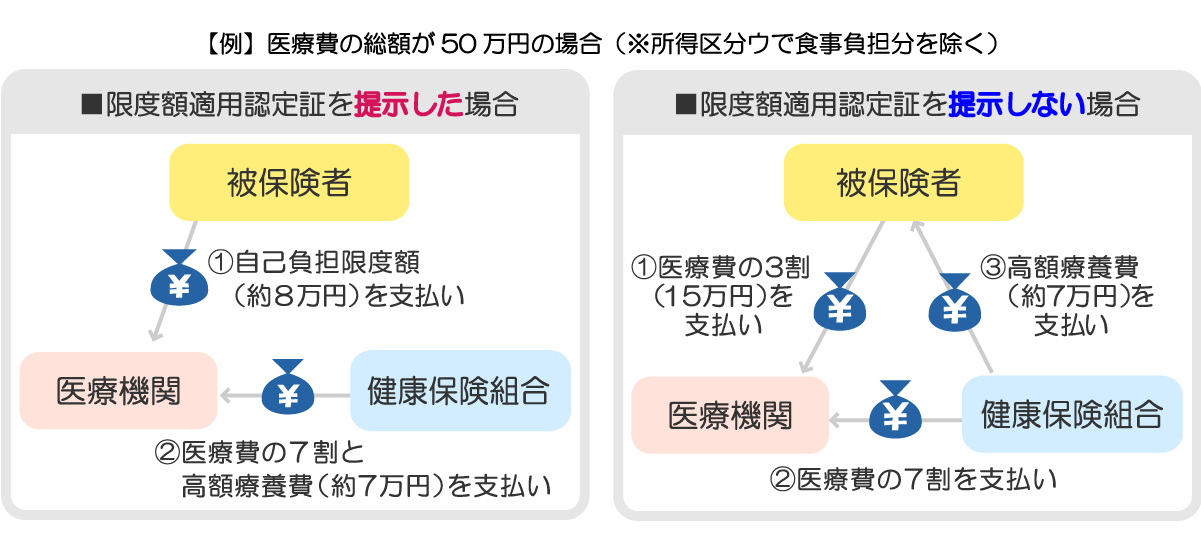 限度額適用認定証
