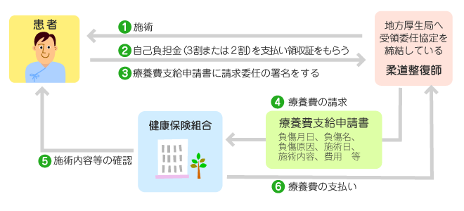 柔整