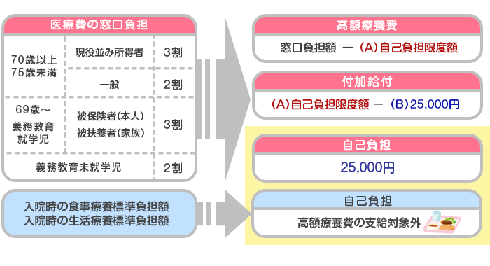計算方法