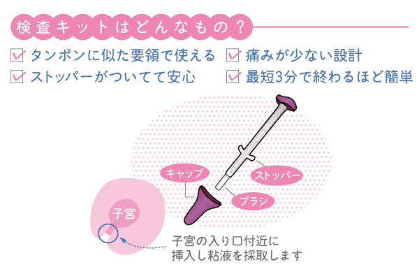 検査キットとはどんなもの？
