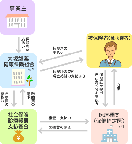 医療費の流れ
