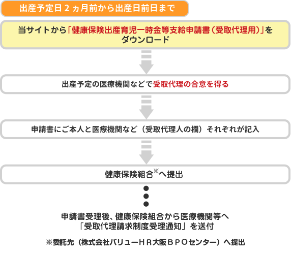 出産育児一時金等の受取代理請求制度　手続きの流れ