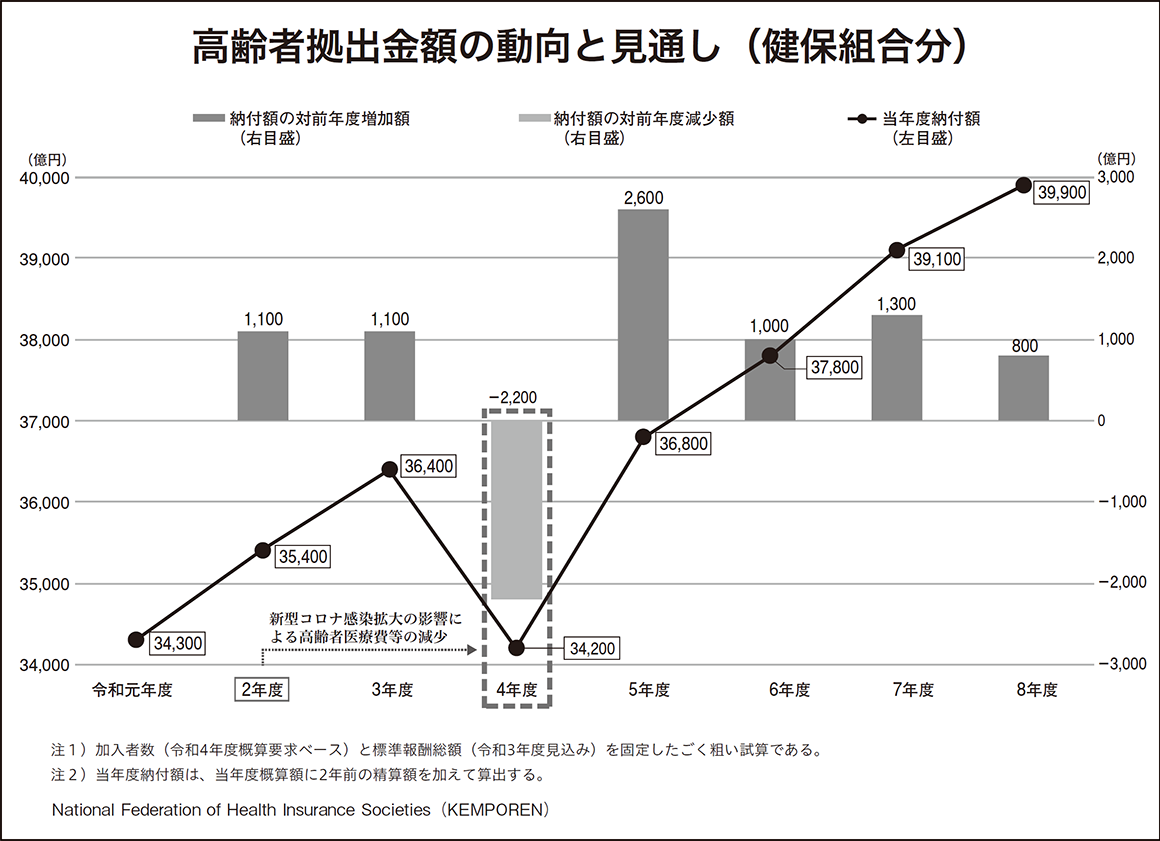 高齢者拠出金額の動向と見通し(健保組合分)