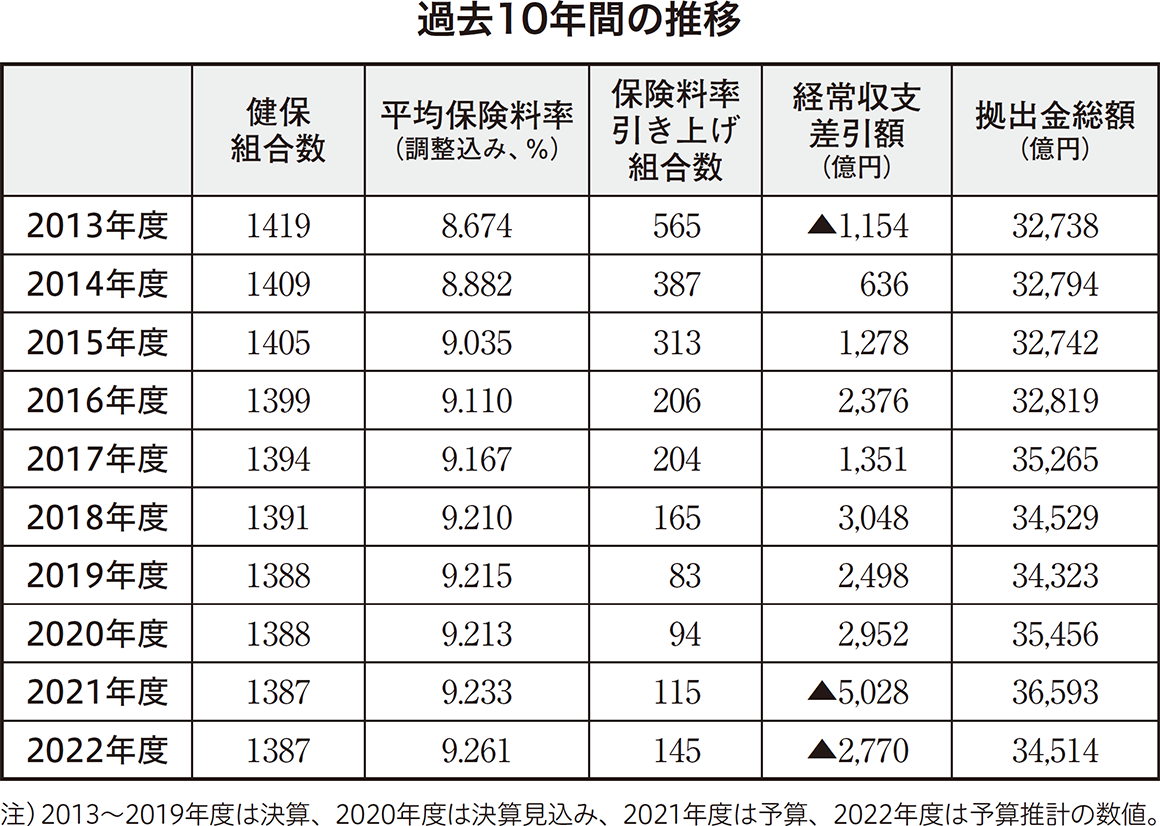 過去10年間の推移