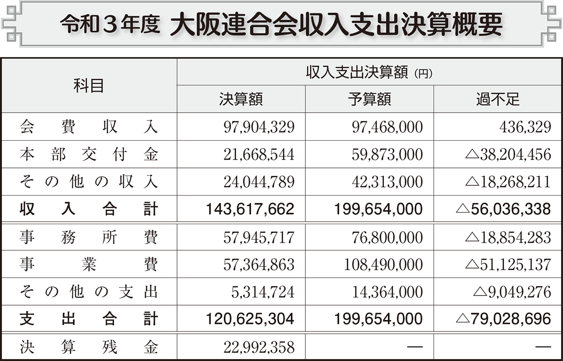令和3年度 大阪連合会収入支出決算概要