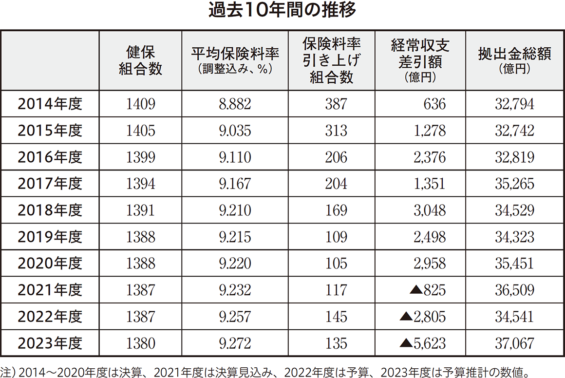 過去10年間の推移