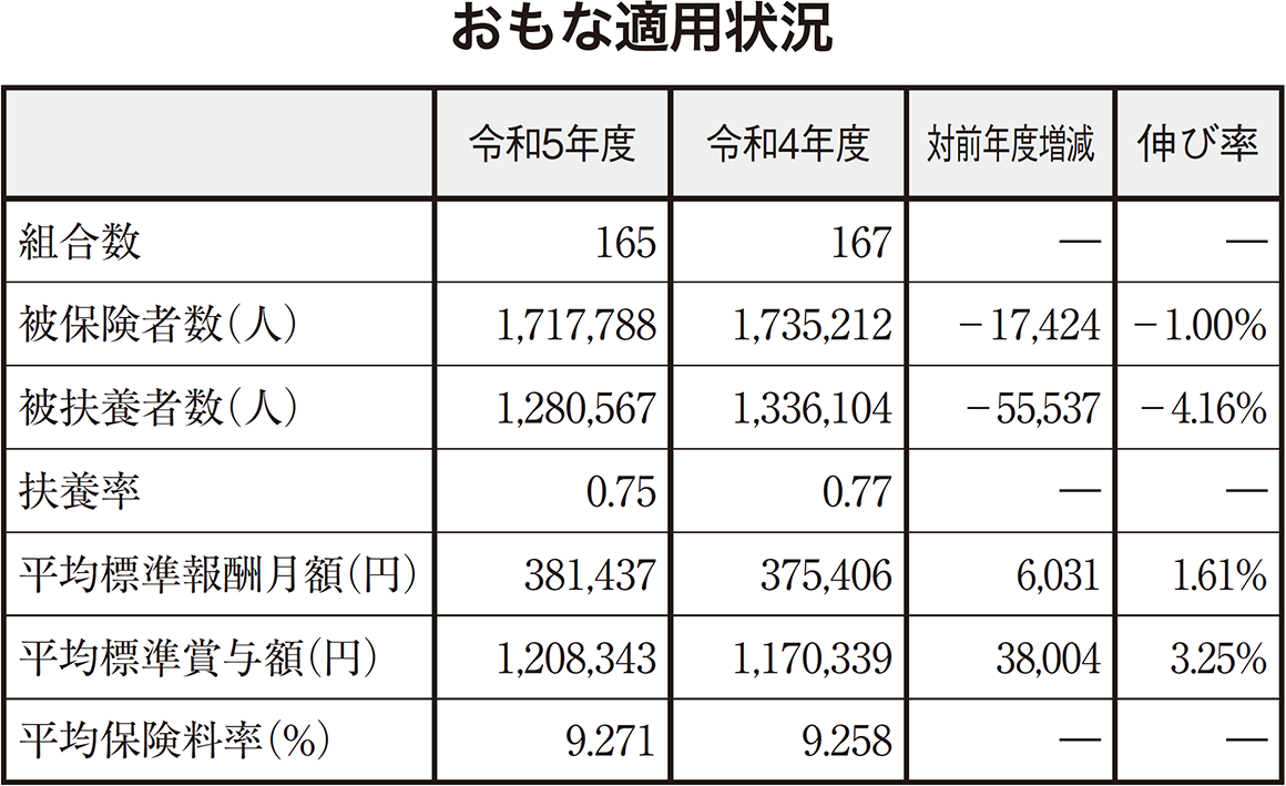 おもな適用状況