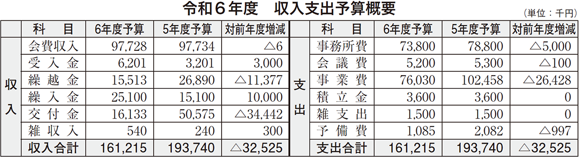 令和6年度 収入支出予算概要