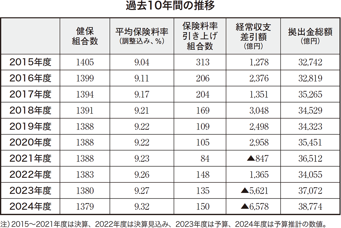 過去10年間の推移