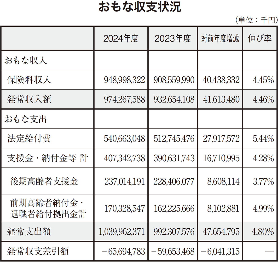 おもな収支状況